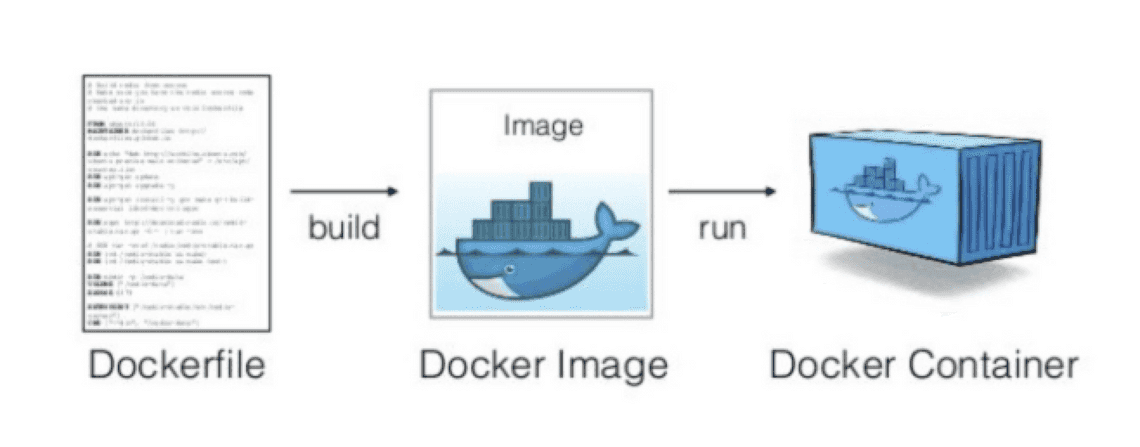 이미지 출처: [https://kimck.tistory.com/entry/Docker-File-Docker-Image를-만들기-위한-명세서](https://kimck.tistory.com/entry/Docker-File-Docker-Image%EB%A5%BC-%EB%A7%8C%EB%93%A4%EA%B8%B0-%EC%9C%84%ED%95%9C-%EB%AA%85%EC%84%B8%EC%84%9C)