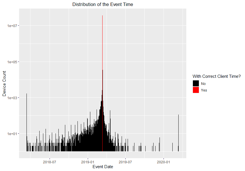Figure 2: Distribution of the event time with device count
