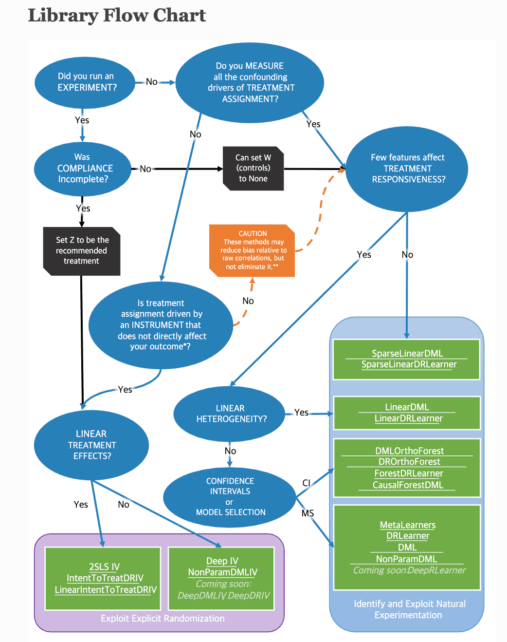 EconML활용시 따르도록 제안하는 Flow Chart