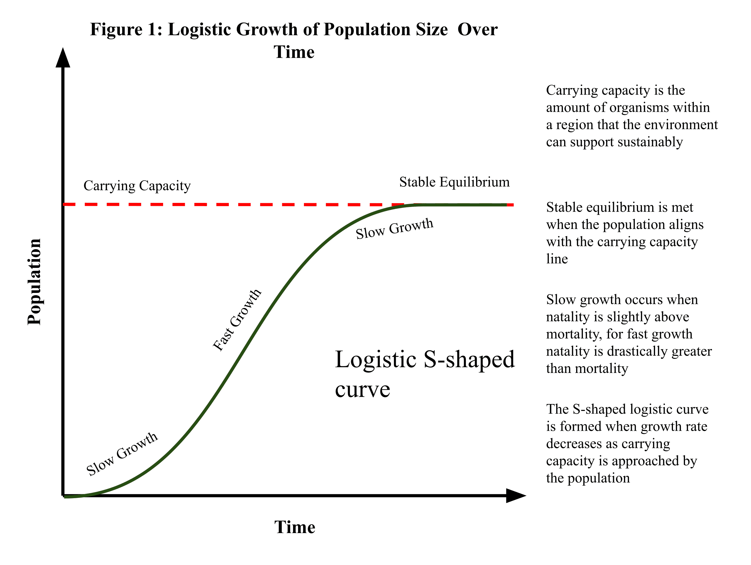 What Is Not An Example Of Carrying Capacity In Biology