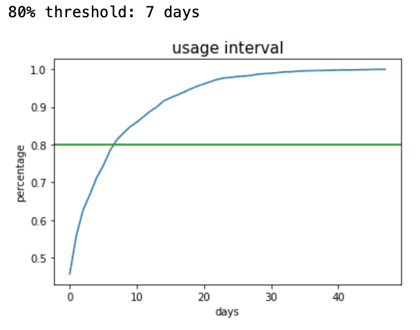 usage interval cdf 그래프