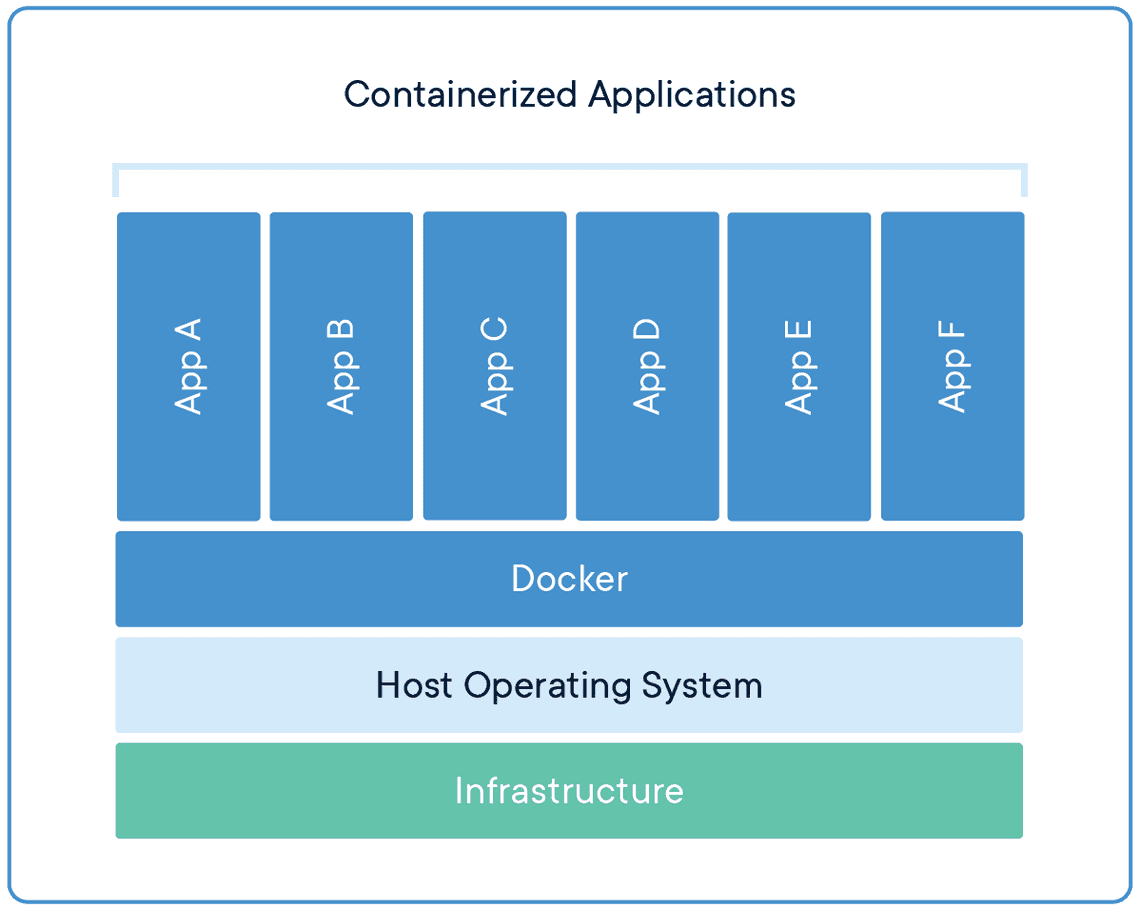 도커를 사용했을 때 시스템구조, 이미지 출처 : docker.com