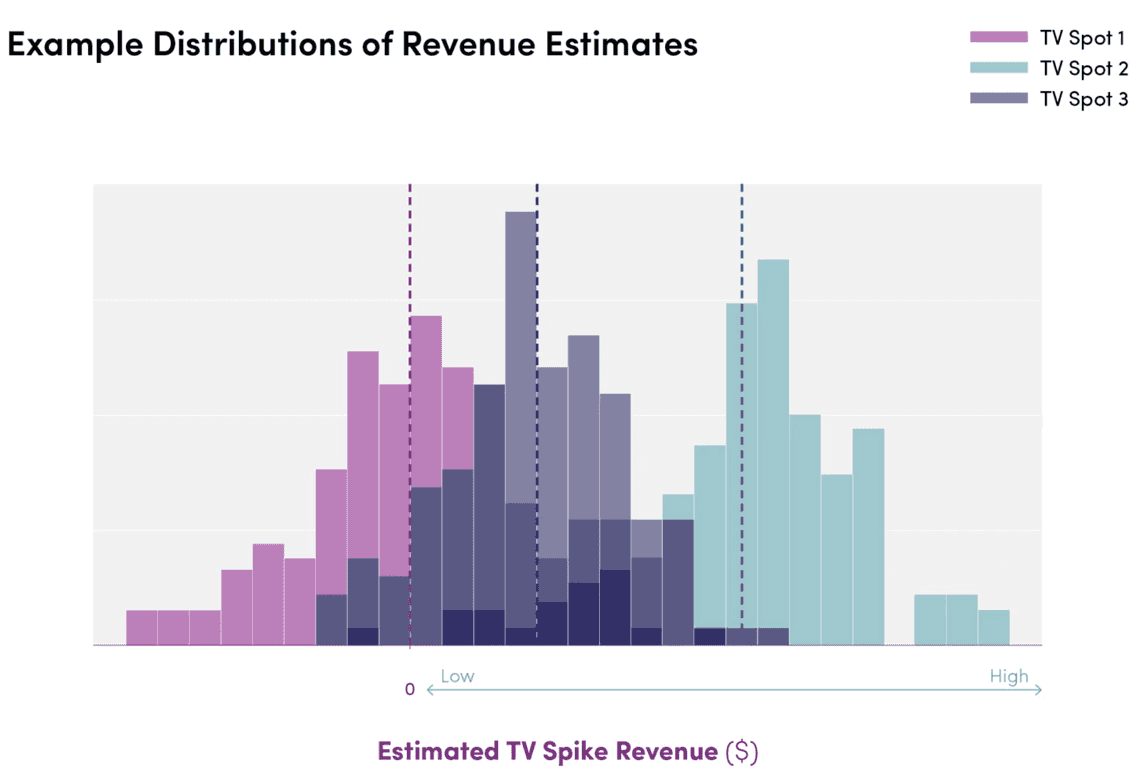 revenue distribution