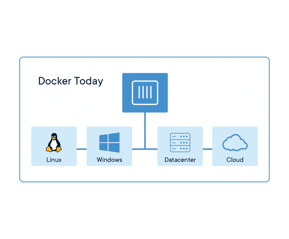 Docker-Website-2018-Diagrams-071918-V5_26_Docker-today.png