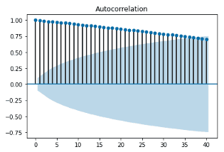 Autocorrelation Function Sample B