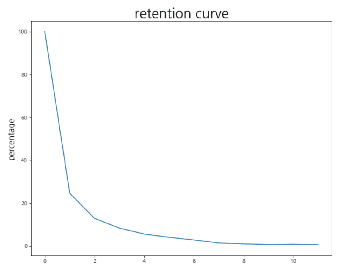 retention curve 그래프