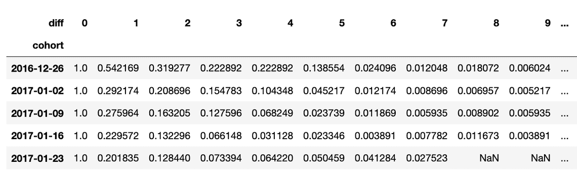 retention_matrix의 첫 5개 데이터